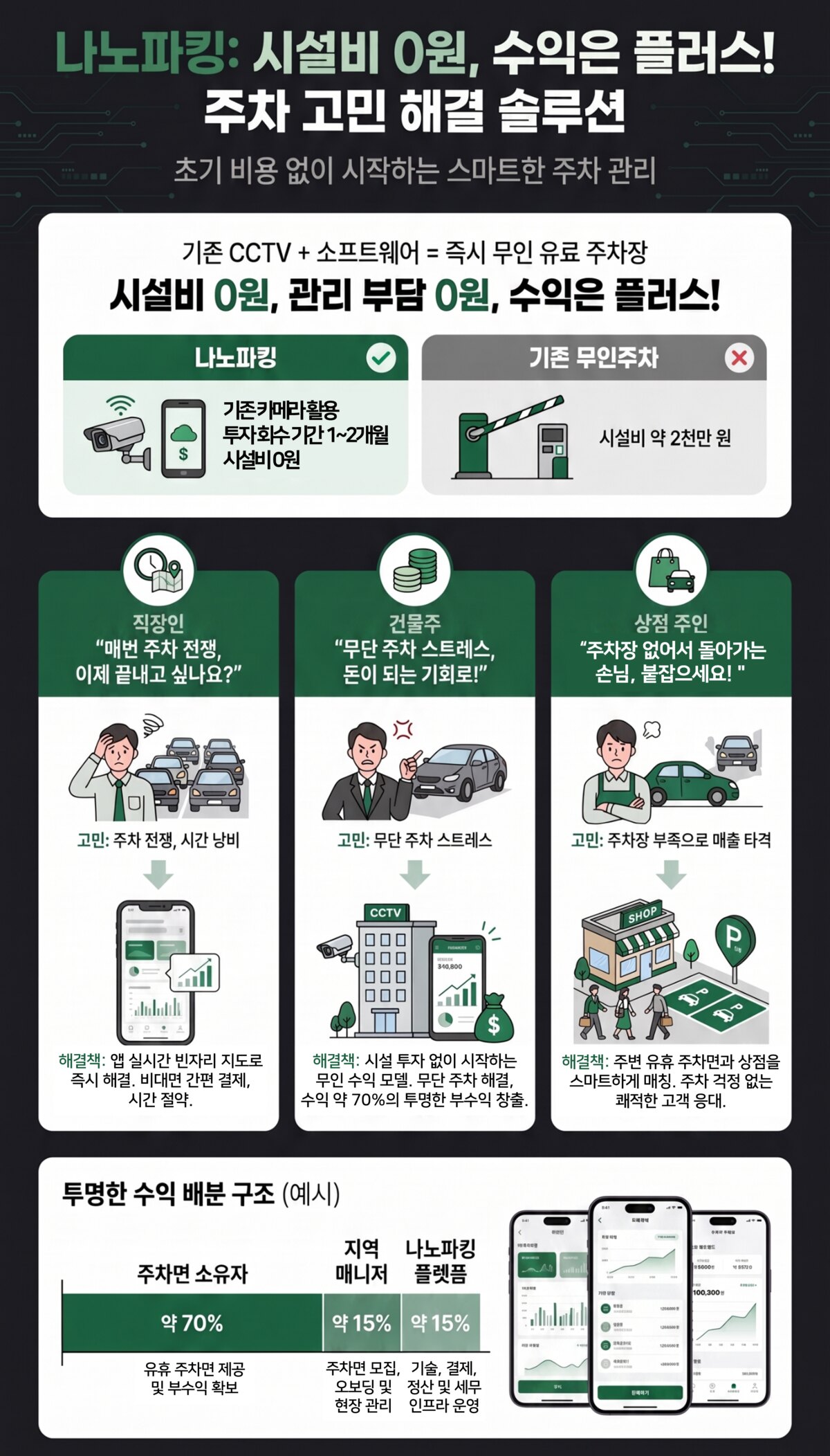나노파킹 소개 — 시설비 0원 즉시 무인 유료주차장, 직장인·건물주·상점주인 솔루션, 투명한 수익 배분(약 70/15/15)